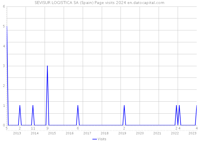 SEVISUR LOGISTICA SA (Spain) Page visits 2024 