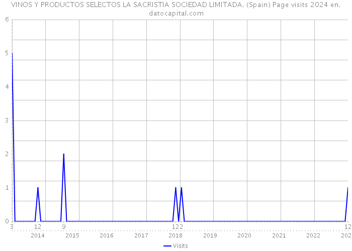 VINOS Y PRODUCTOS SELECTOS LA SACRISTIA SOCIEDAD LIMITADA. (Spain) Page visits 2024 