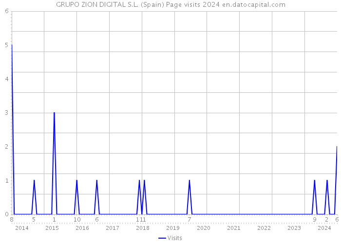GRUPO ZION DIGITAL S.L. (Spain) Page visits 2024 