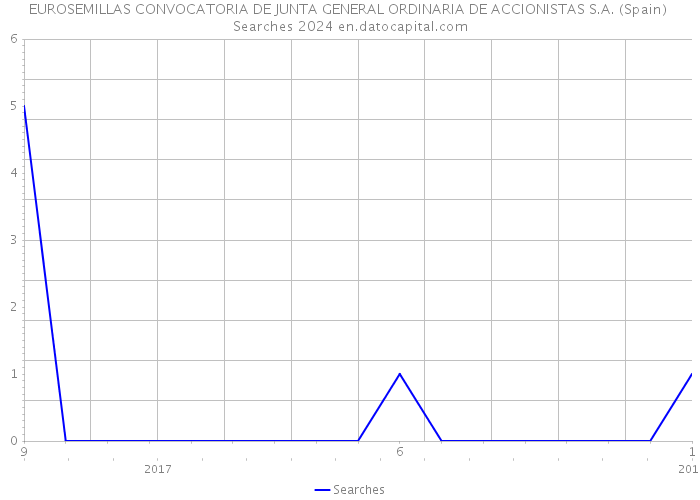 EUROSEMILLAS CONVOCATORIA DE JUNTA GENERAL ORDINARIA DE ACCIONISTAS S.A. (Spain) Searches 2024 