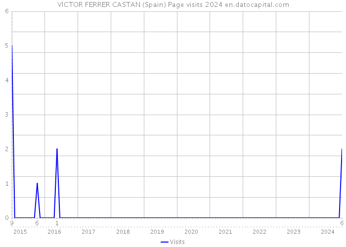 VICTOR FERRER CASTAN (Spain) Page visits 2024 