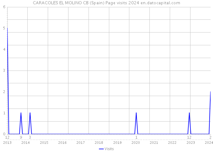 CARACOLES EL MOLINO CB (Spain) Page visits 2024 