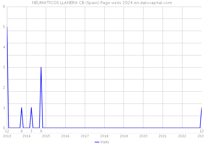 NEUMATICOS LLANERA CB (Spain) Page visits 2024 