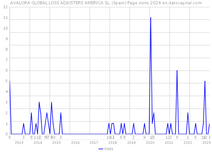 AVALORA GLOBAL LOSS ADJUSTERS AMERICA SL. (Spain) Page visits 2024 