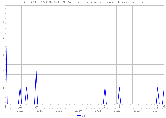 ALEJANDRO VADNOV PEREIRA (Spain) Page visits 2024 