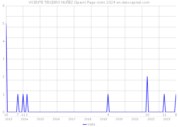 VICENTE TEIGEIRO NUÑEZ (Spain) Page visits 2024 