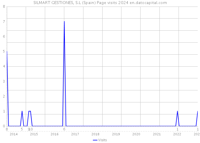 SILMART GESTIONES, S.L (Spain) Page visits 2024 