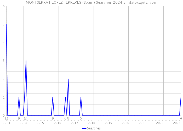 MONTSERRAT LOPEZ FERRERES (Spain) Searches 2024 