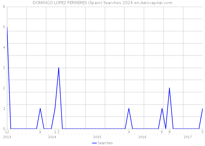 DOMINGO LOPEZ FERRERES (Spain) Searches 2024 