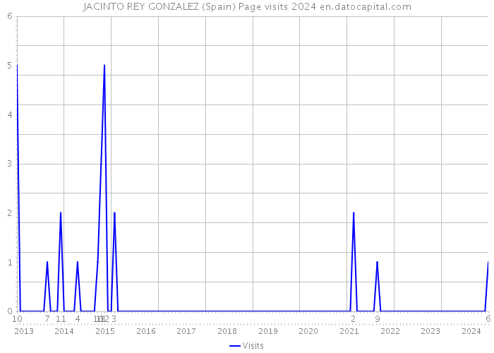 JACINTO REY GONZALEZ (Spain) Page visits 2024 