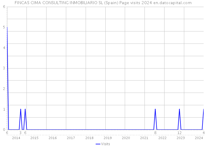 FINCAS CIMA CONSULTING INMOBILIARIO SL (Spain) Page visits 2024 