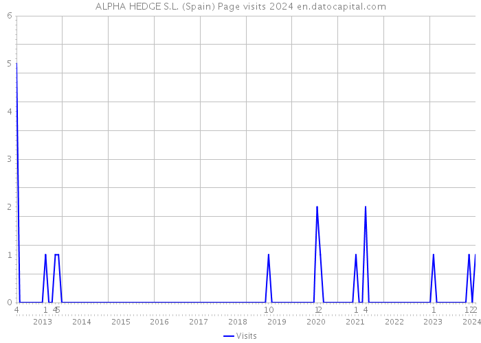 ALPHA HEDGE S.L. (Spain) Page visits 2024 