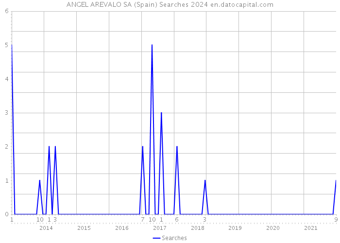 ANGEL AREVALO SA (Spain) Searches 2024 
