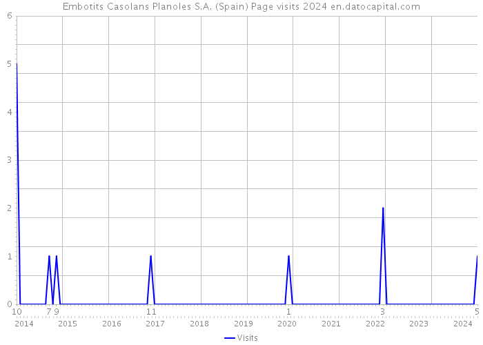 Embotits Casolans Planoles S.A. (Spain) Page visits 2024 