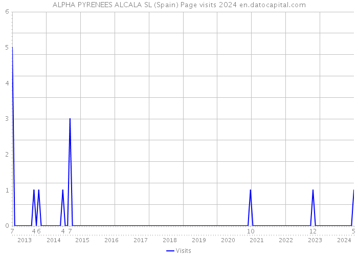 ALPHA PYRENEES ALCALA SL (Spain) Page visits 2024 