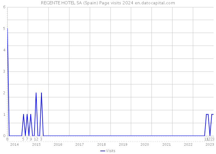 REGENTE HOTEL SA (Spain) Page visits 2024 