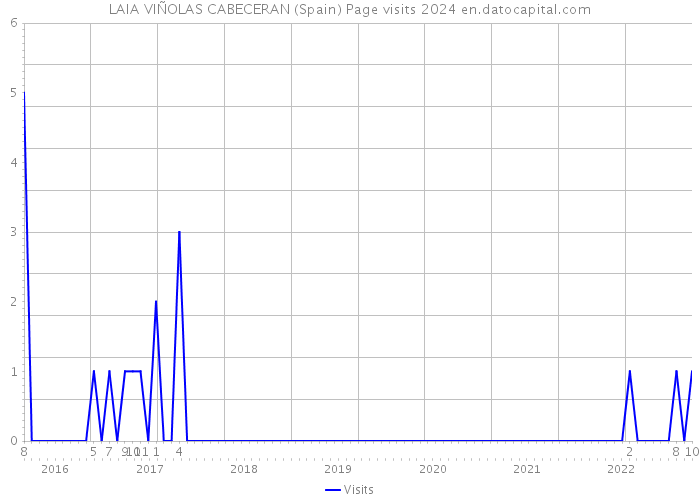 LAIA VIÑOLAS CABECERAN (Spain) Page visits 2024 