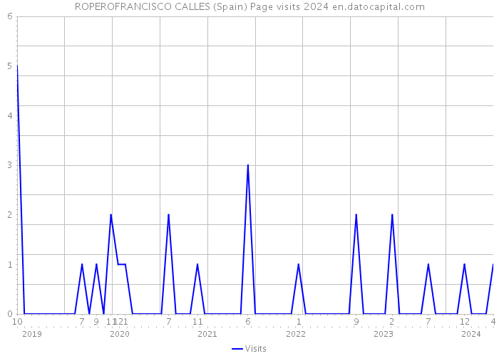 ROPEROFRANCISCO CALLES (Spain) Page visits 2024 
