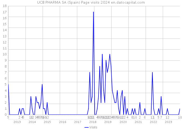 UCB PHARMA SA (Spain) Page visits 2024 