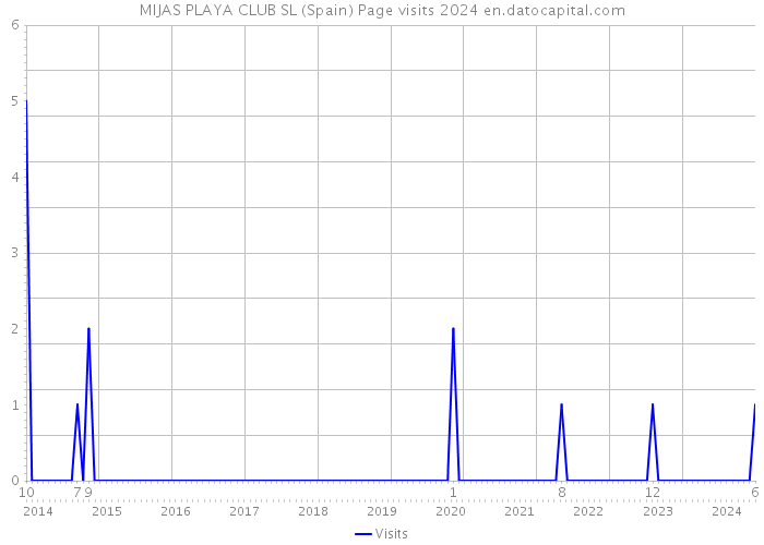 MIJAS PLAYA CLUB SL (Spain) Page visits 2024 