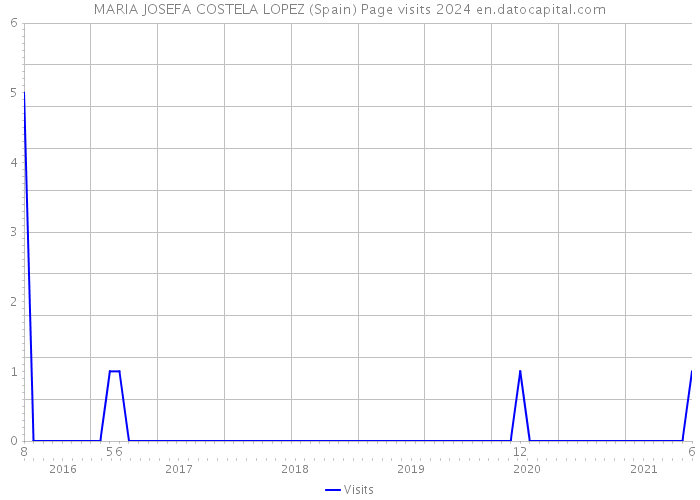 MARIA JOSEFA COSTELA LOPEZ (Spain) Page visits 2024 