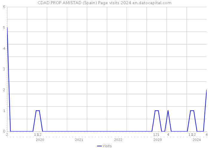 CDAD PROP AMISTAD (Spain) Page visits 2024 