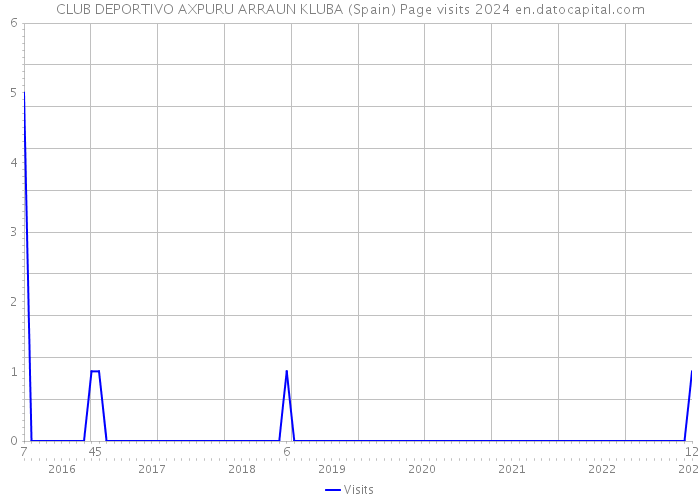 CLUB DEPORTIVO AXPURU ARRAUN KLUBA (Spain) Page visits 2024 