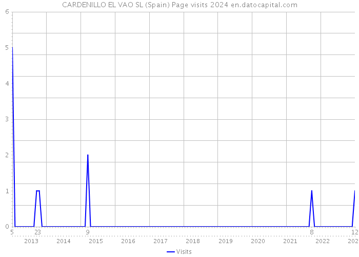CARDENILLO EL VAO SL (Spain) Page visits 2024 