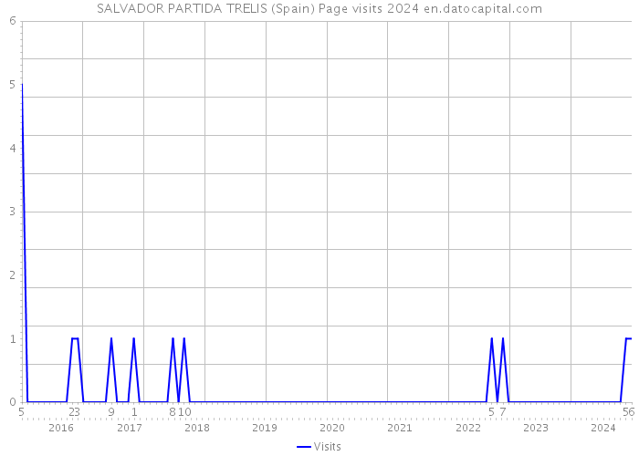 SALVADOR PARTIDA TRELIS (Spain) Page visits 2024 