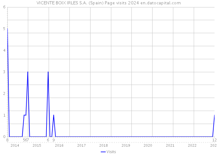 VICENTE BOIX IRLES S.A. (Spain) Page visits 2024 