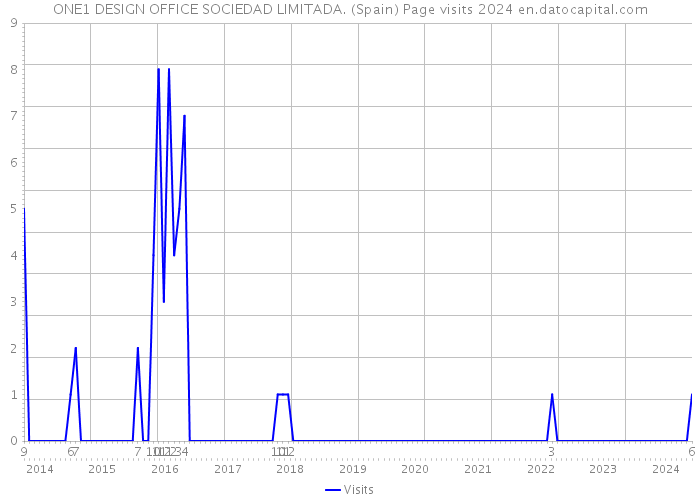 ONE1 DESIGN OFFICE SOCIEDAD LIMITADA. (Spain) Page visits 2024 