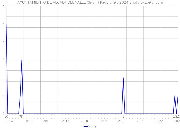 AYUNTAMIENTO DE ALCALA DEL VALLE (Spain) Page visits 2024 