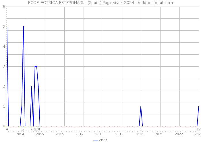 ECOELECTRICA ESTEPONA S.L (Spain) Page visits 2024 