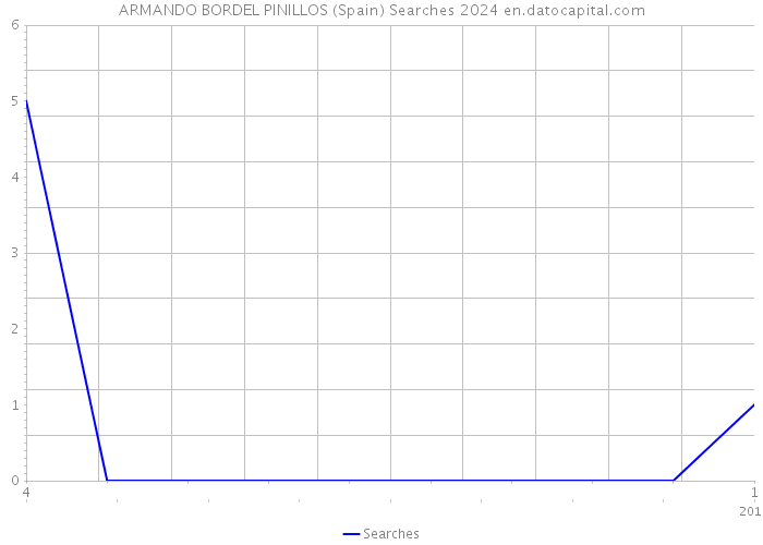 ARMANDO BORDEL PINILLOS (Spain) Searches 2024 