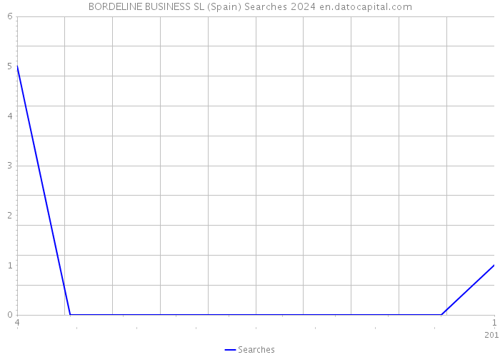 BORDELINE BUSINESS SL (Spain) Searches 2024 