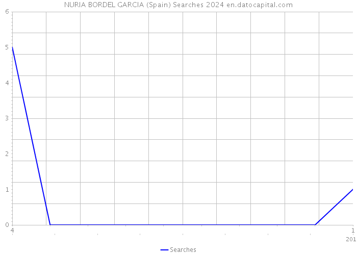 NURIA BORDEL GARCIA (Spain) Searches 2024 