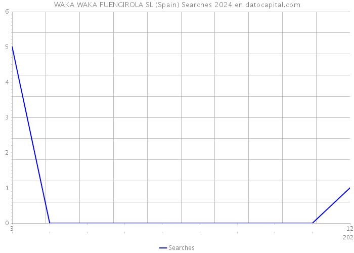 WAKA WAKA FUENGIROLA SL (Spain) Searches 2024 