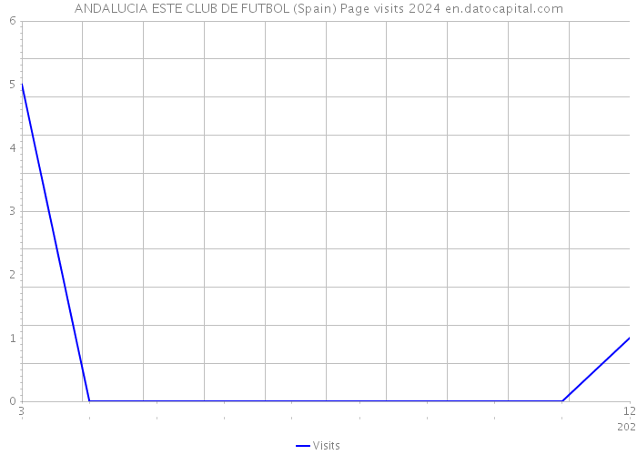 ANDALUCIA ESTE CLUB DE FUTBOL (Spain) Page visits 2024 