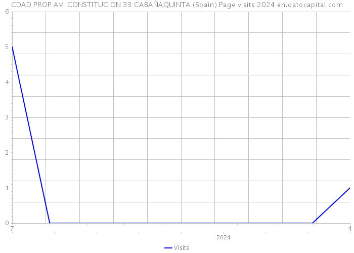 CDAD PROP AV. CONSTITUCION 33 CABAÑAQUINTA (Spain) Page visits 2024 