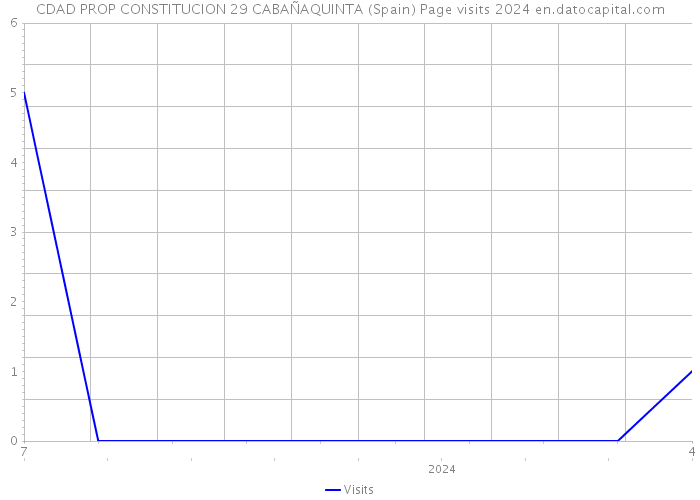 CDAD PROP CONSTITUCION 29 CABAÑAQUINTA (Spain) Page visits 2024 