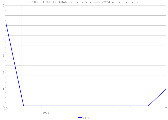 SERGIO ESTONLLO SABARIS (Spain) Page visits 2024 