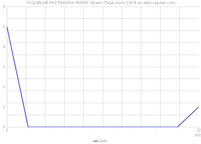 YAQUELINE PAZ PARADA MARIA (Spain) Page visits 2024 
