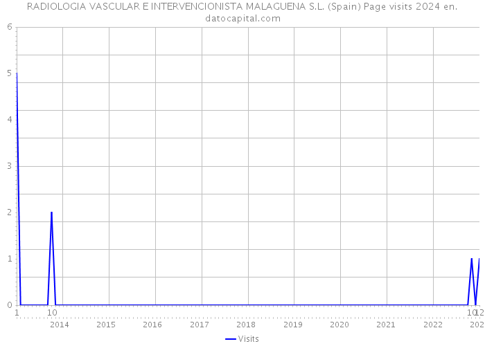 RADIOLOGIA VASCULAR E INTERVENCIONISTA MALAGUENA S.L. (Spain) Page visits 2024 