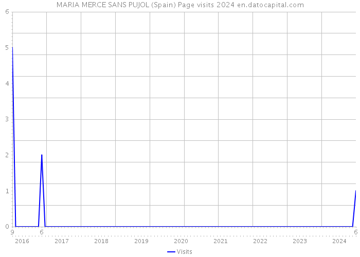 MARIA MERCE SANS PUJOL (Spain) Page visits 2024 