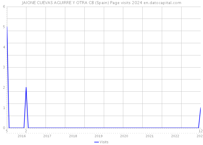 JAIONE CUEVAS AGUIRRE Y OTRA CB (Spain) Page visits 2024 