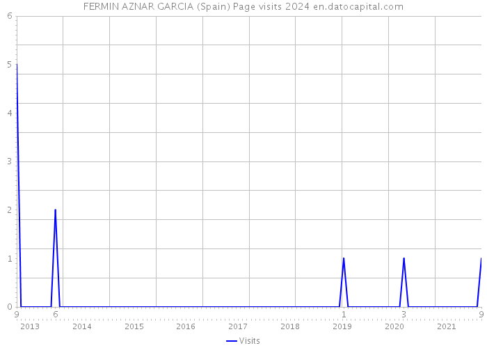 FERMIN AZNAR GARCIA (Spain) Page visits 2024 