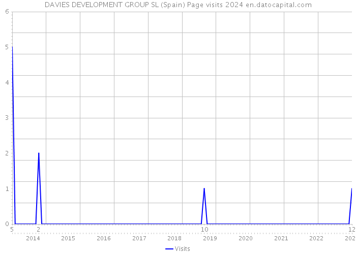 DAVIES DEVELOPMENT GROUP SL (Spain) Page visits 2024 