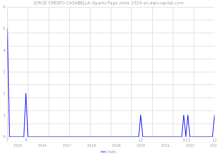 JORGE CRESPO CASABELLA (Spain) Page visits 2024 