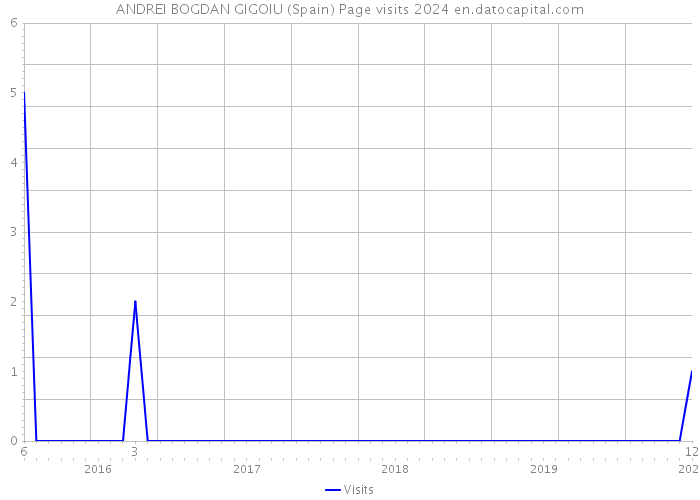 ANDREI BOGDAN GIGOIU (Spain) Page visits 2024 