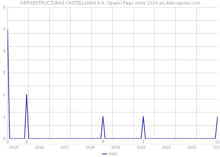 INFRAESTRUCTURAS CASTELLANAS S.A. (Spain) Page visits 2024 
